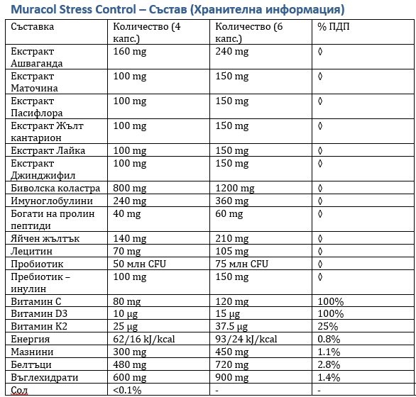 Contrôle des contraintes 120 capsules (Ashwagandha, Passionflower, Colostrum)